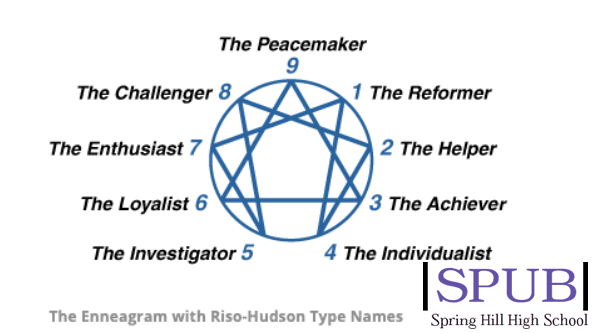 The Enneagram Test is a series of questions that attempt to identify your core personality traits. This test, while it seems superficial, is actually incredibly accurate and helpful for gaining insights into ones personality (photo credit M. Sutton).