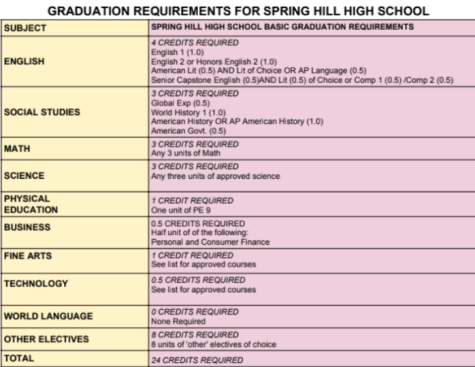 Grade requirements for current high school students.